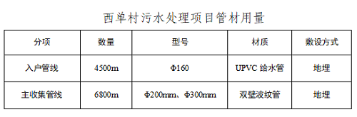 淄博(bó)臨(lín)淄區西單村生活汙水治理項目(圖4)